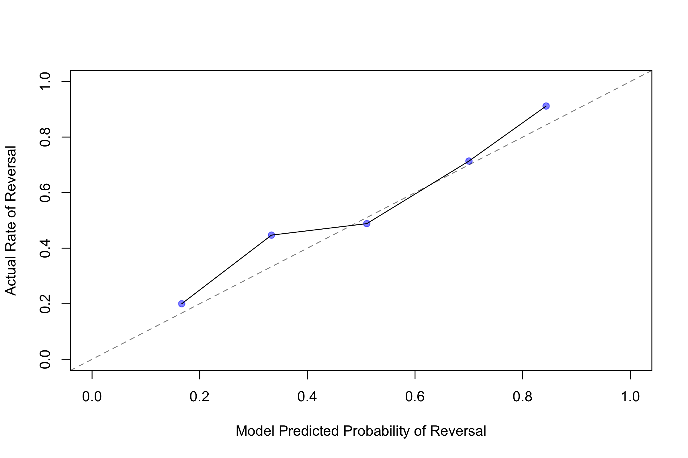 Vote-level calibration
