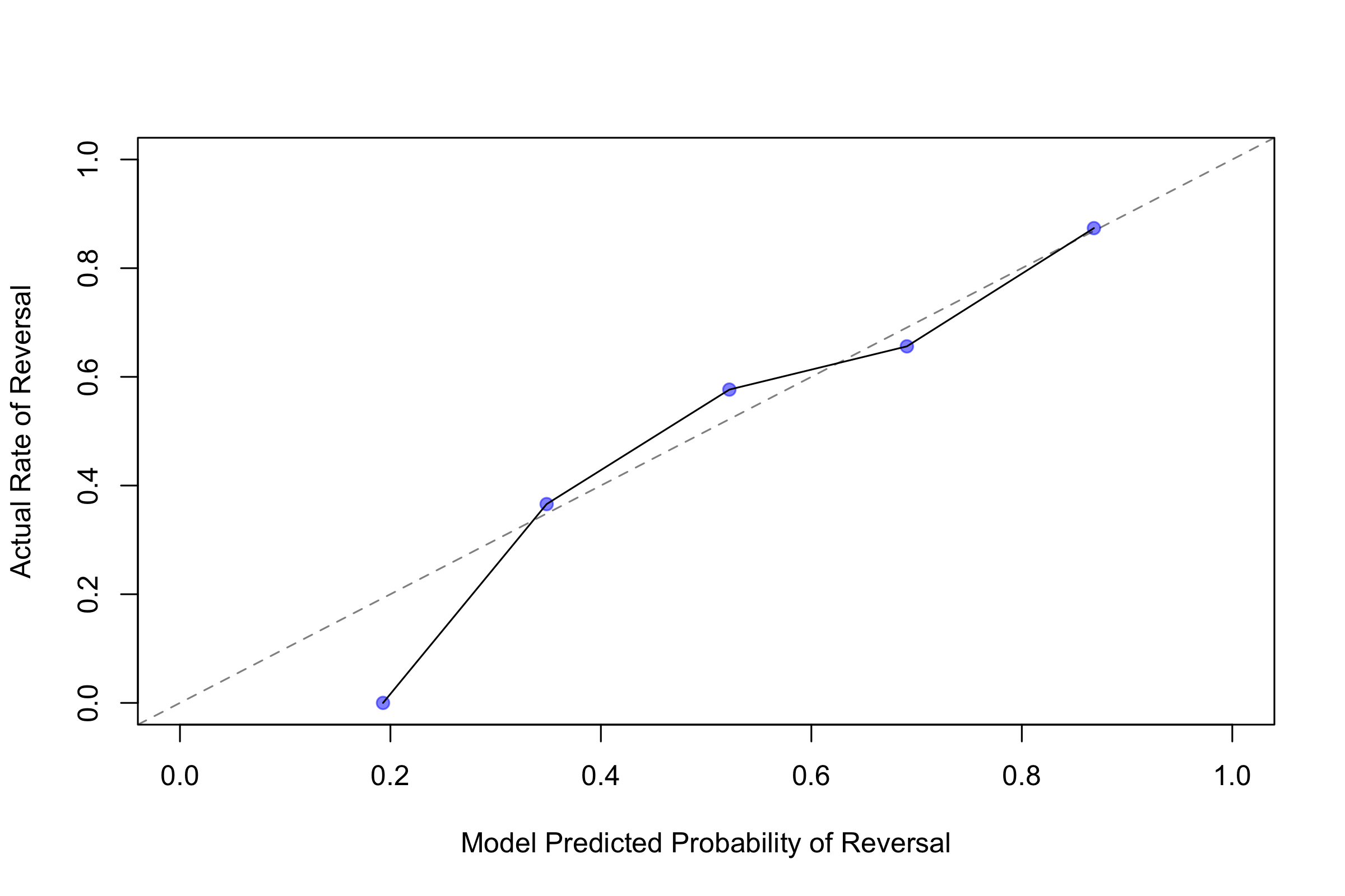 Vote-level calibration