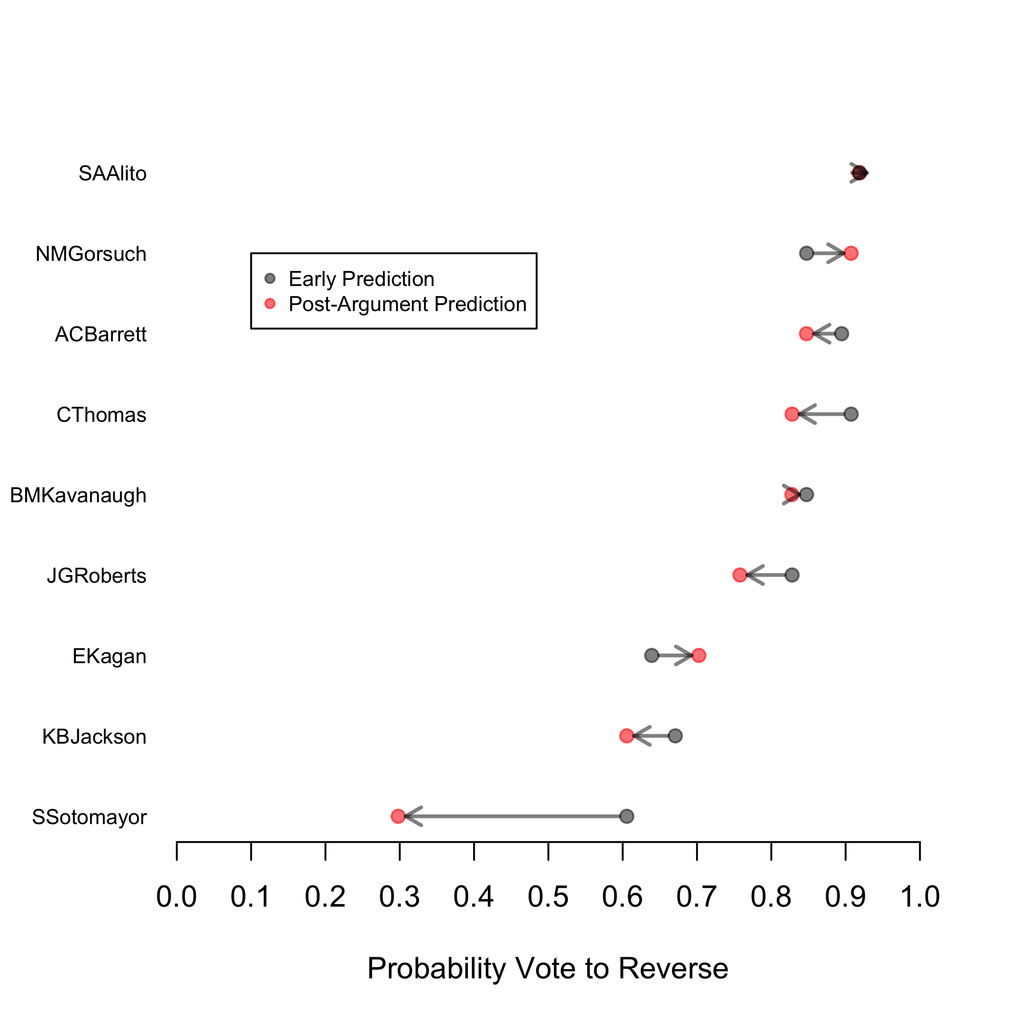Pre- and post-argument vote predictions