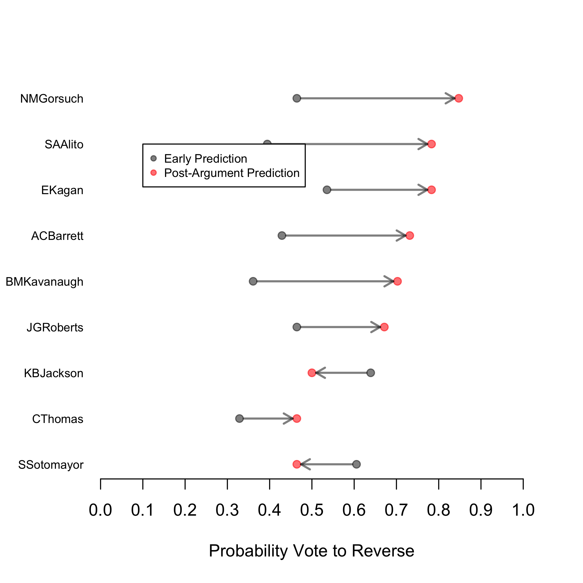 Pre- and post-argument vote predictions