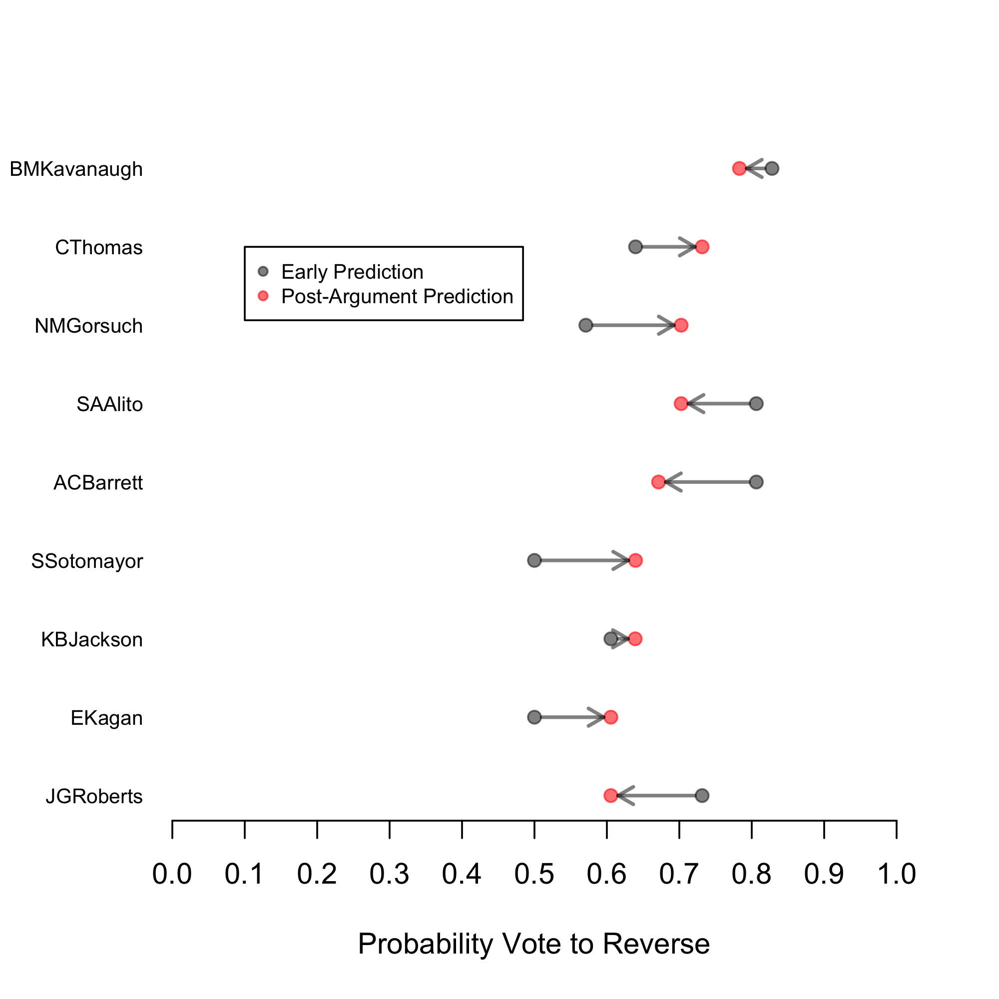 Pre- and post-argument vote predictions