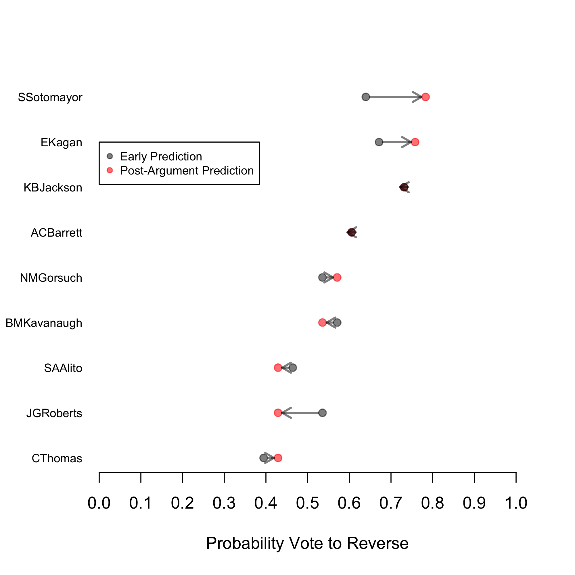 Pre- and Post-Argument Predictions