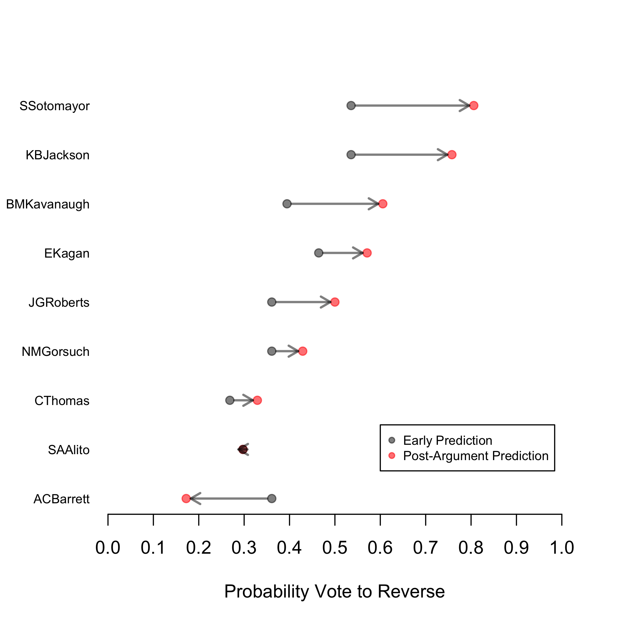 Pre- and Post-Argument Predictions