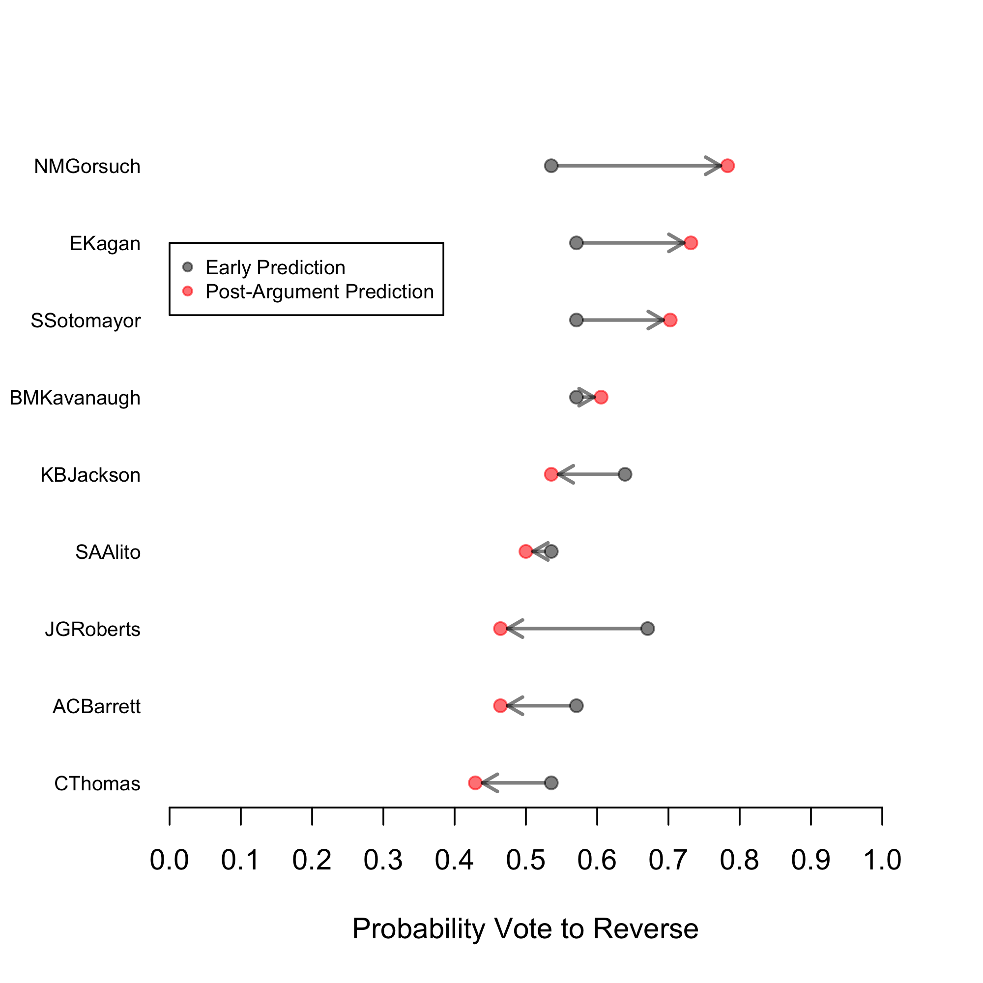 Pre- and Post-Argument Predictions