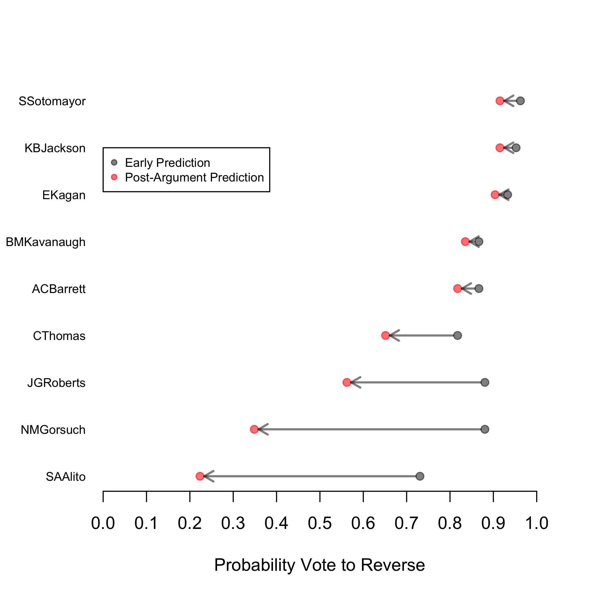 Pre and post-argument predictions