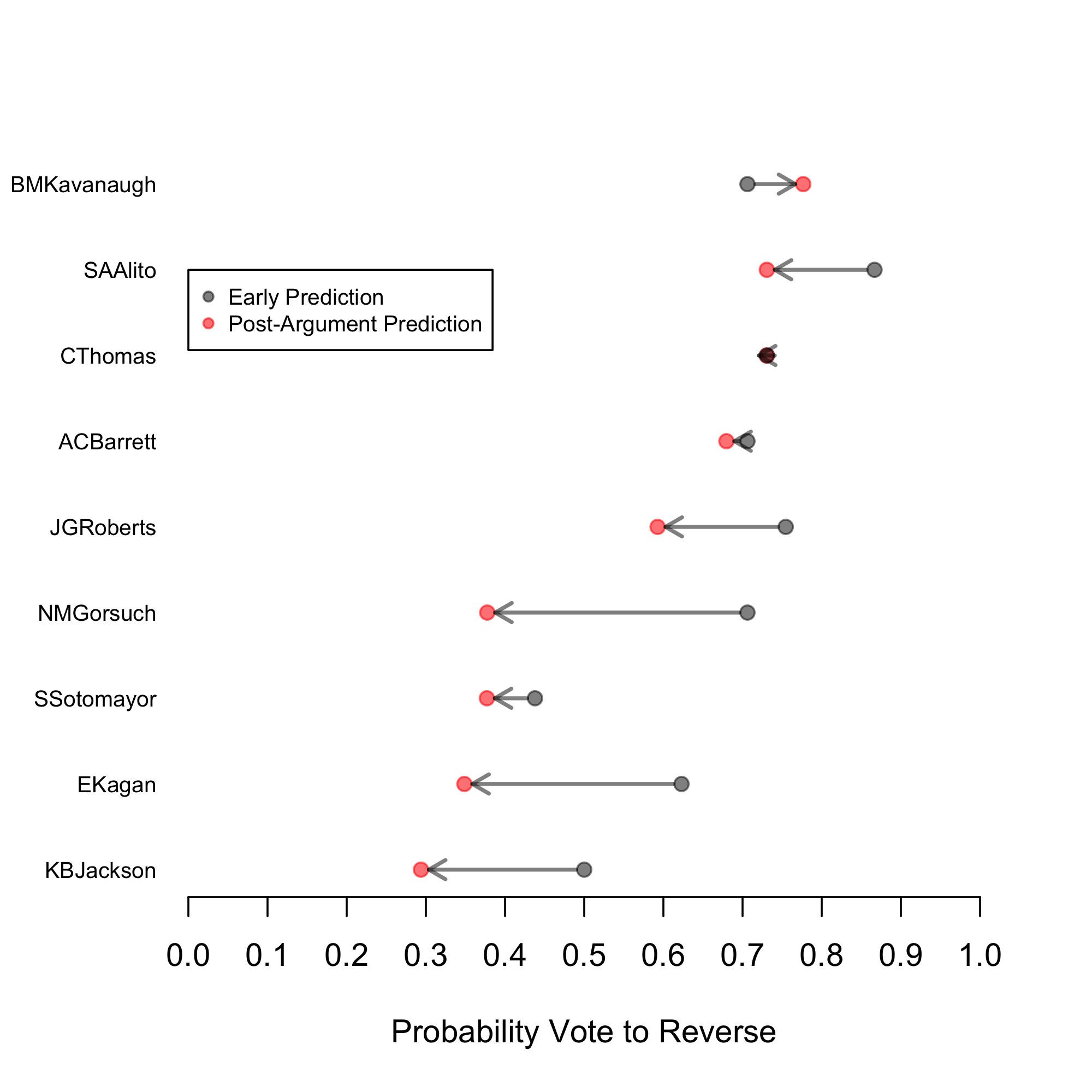 Updated vote predictions