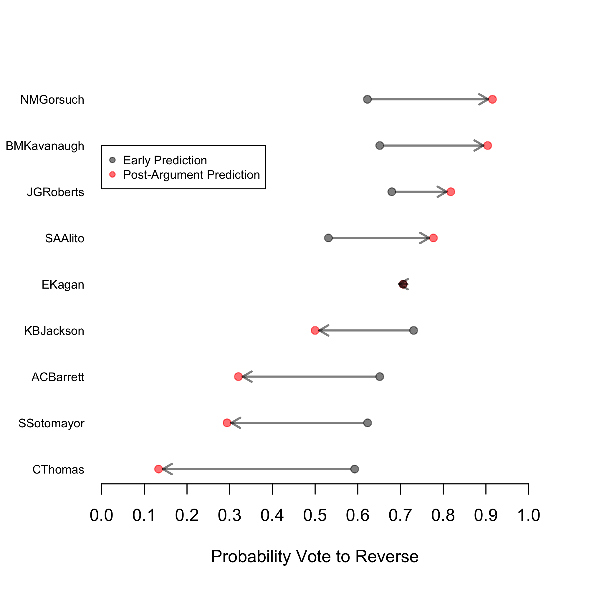 Updated vote predictions
