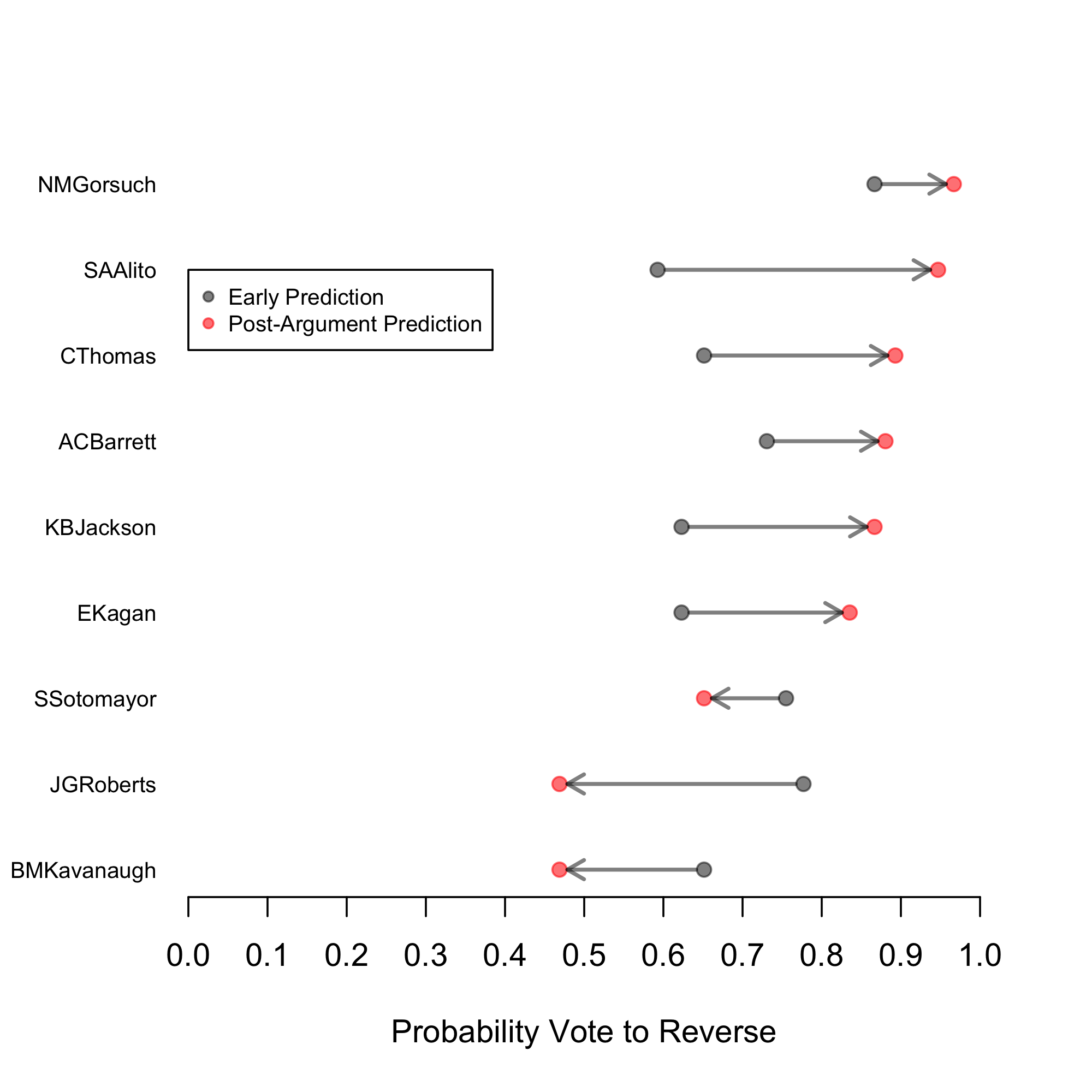 Update vote predictions