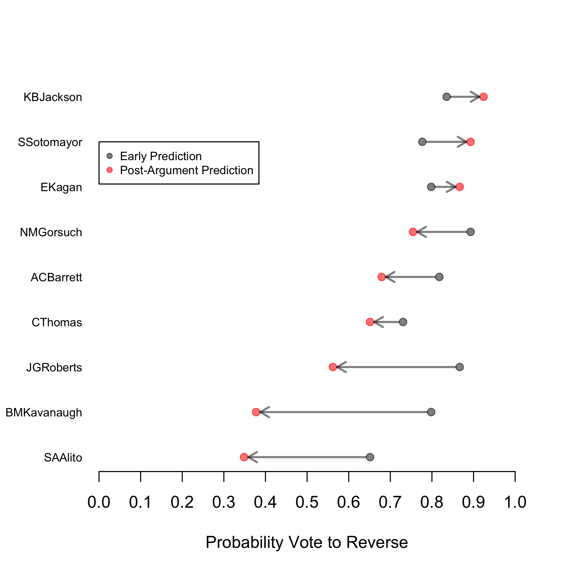 Updated vote predictions