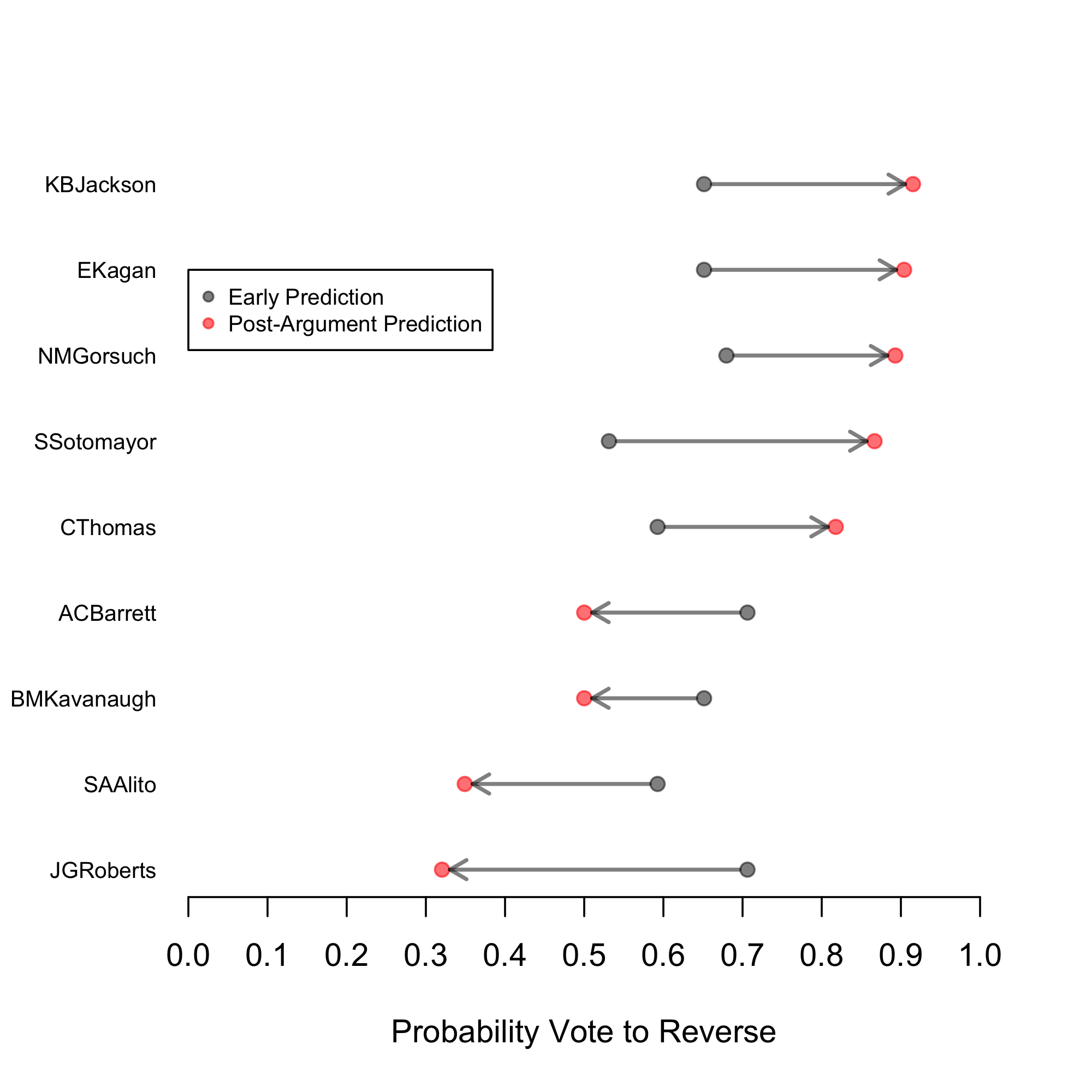 Updated vote predictions