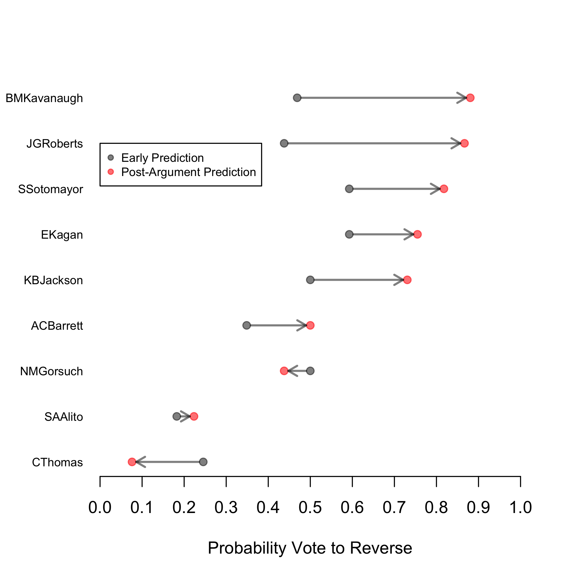 Updated vote predictions