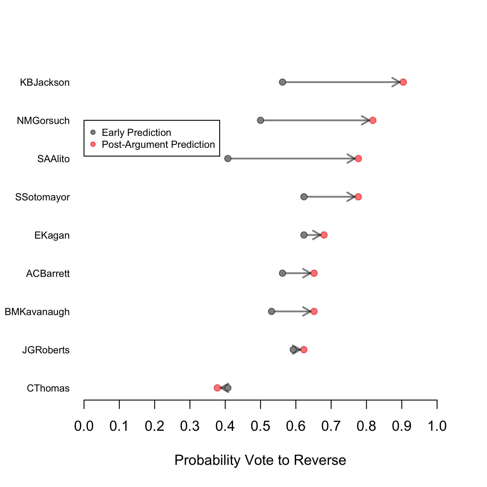 Early and post-arugment vote predictions