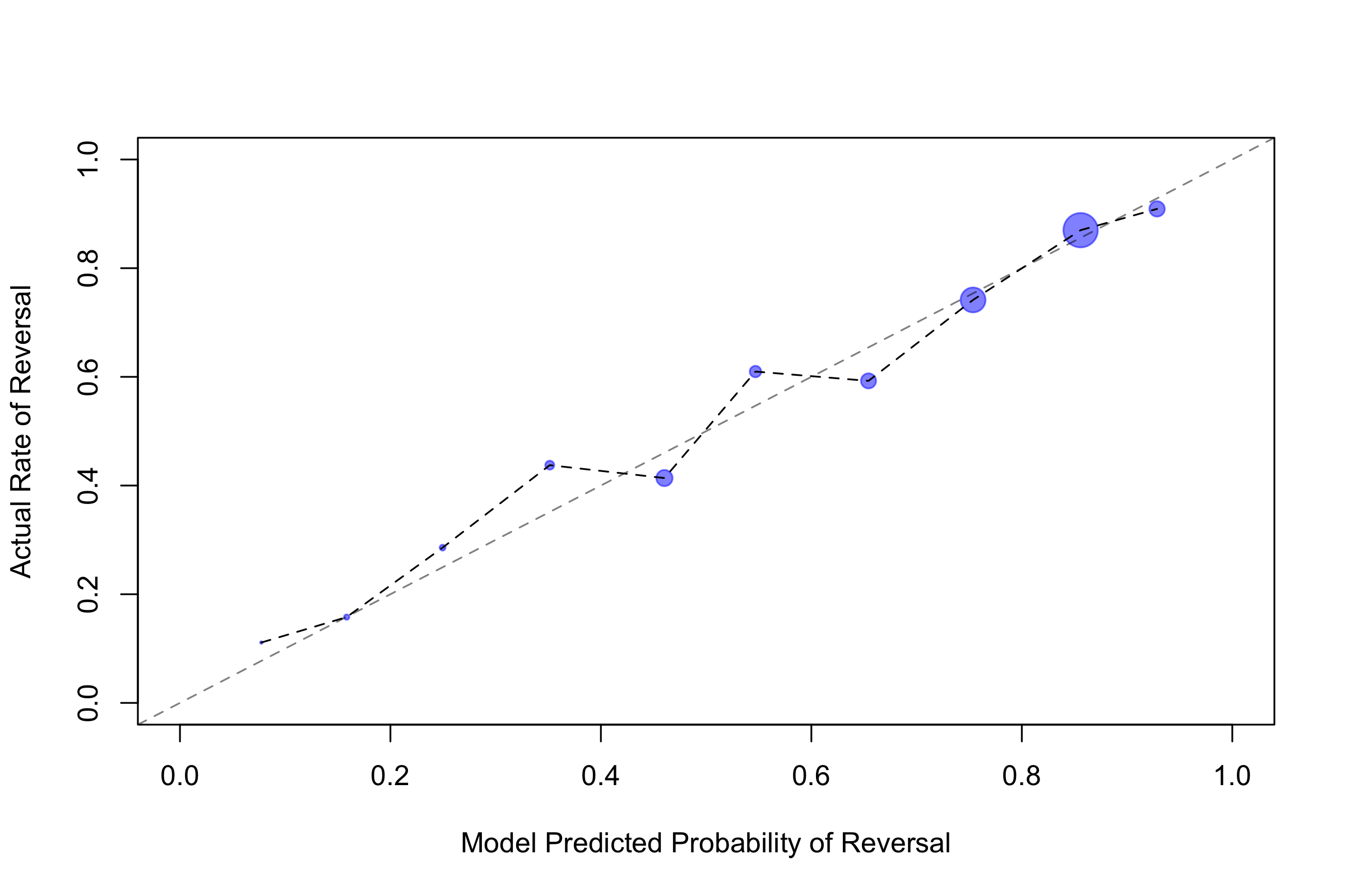 Figure 1: vote level performance