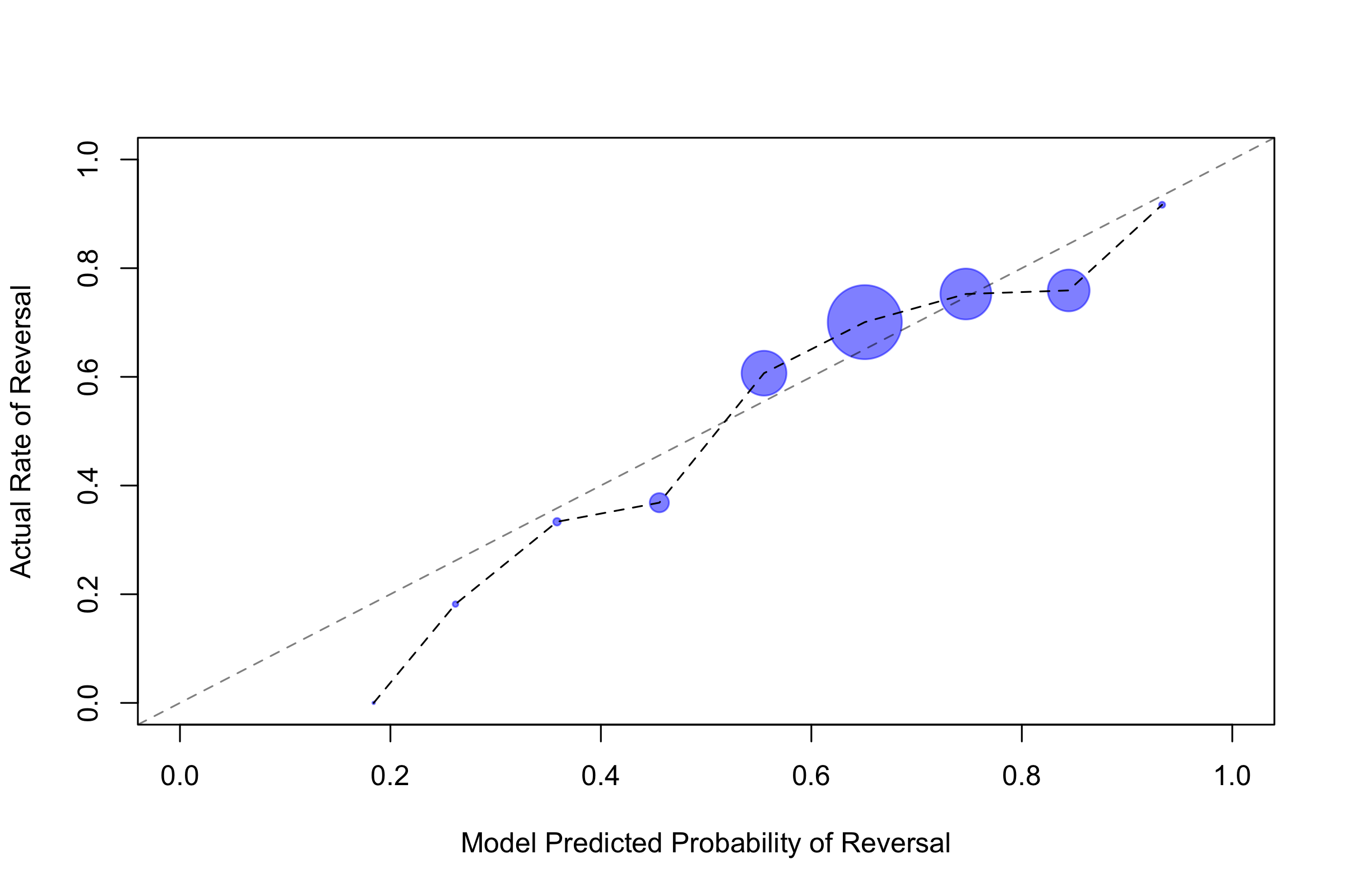 Figure 2: vote level calibration (without argument)