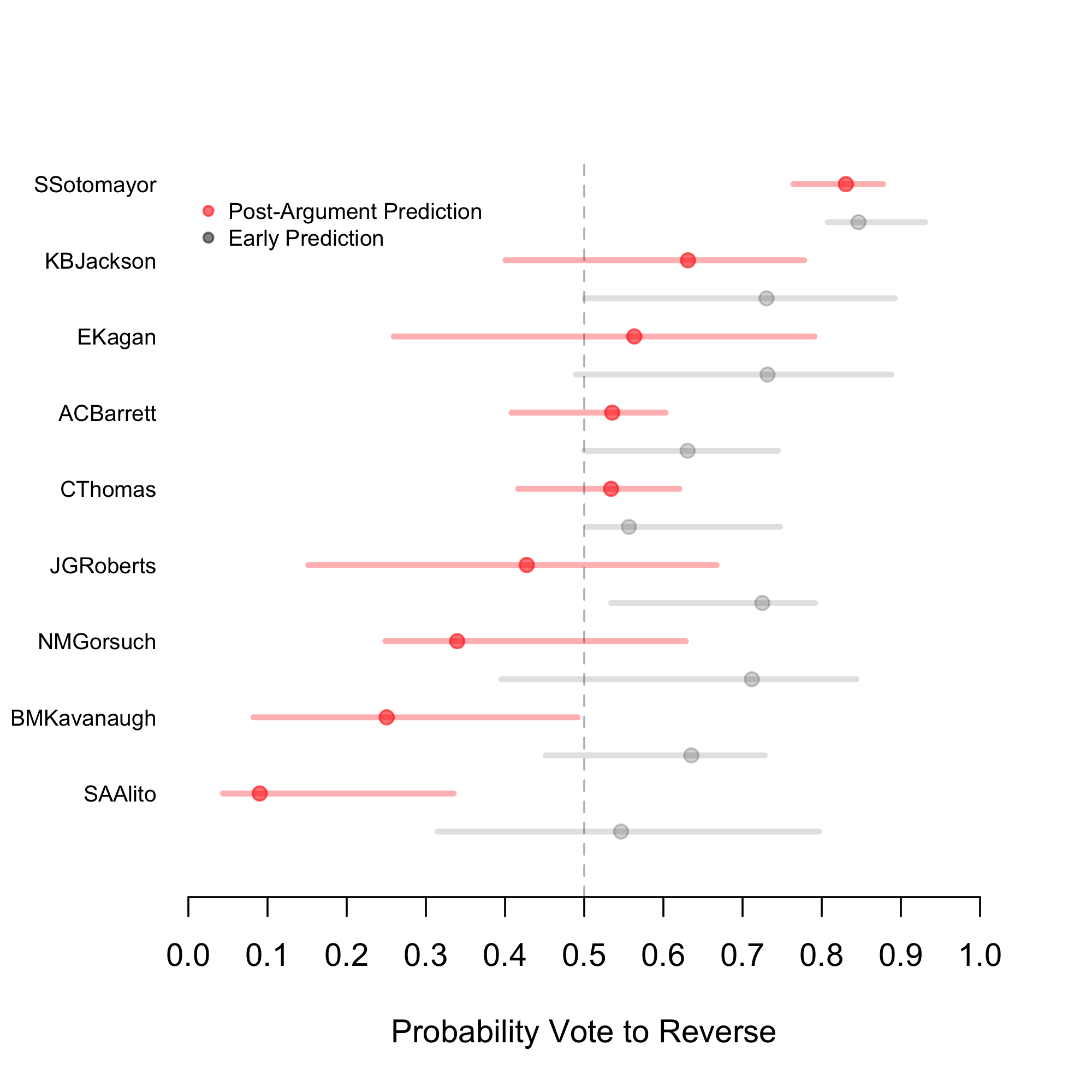 Early and post-argument vote predictions