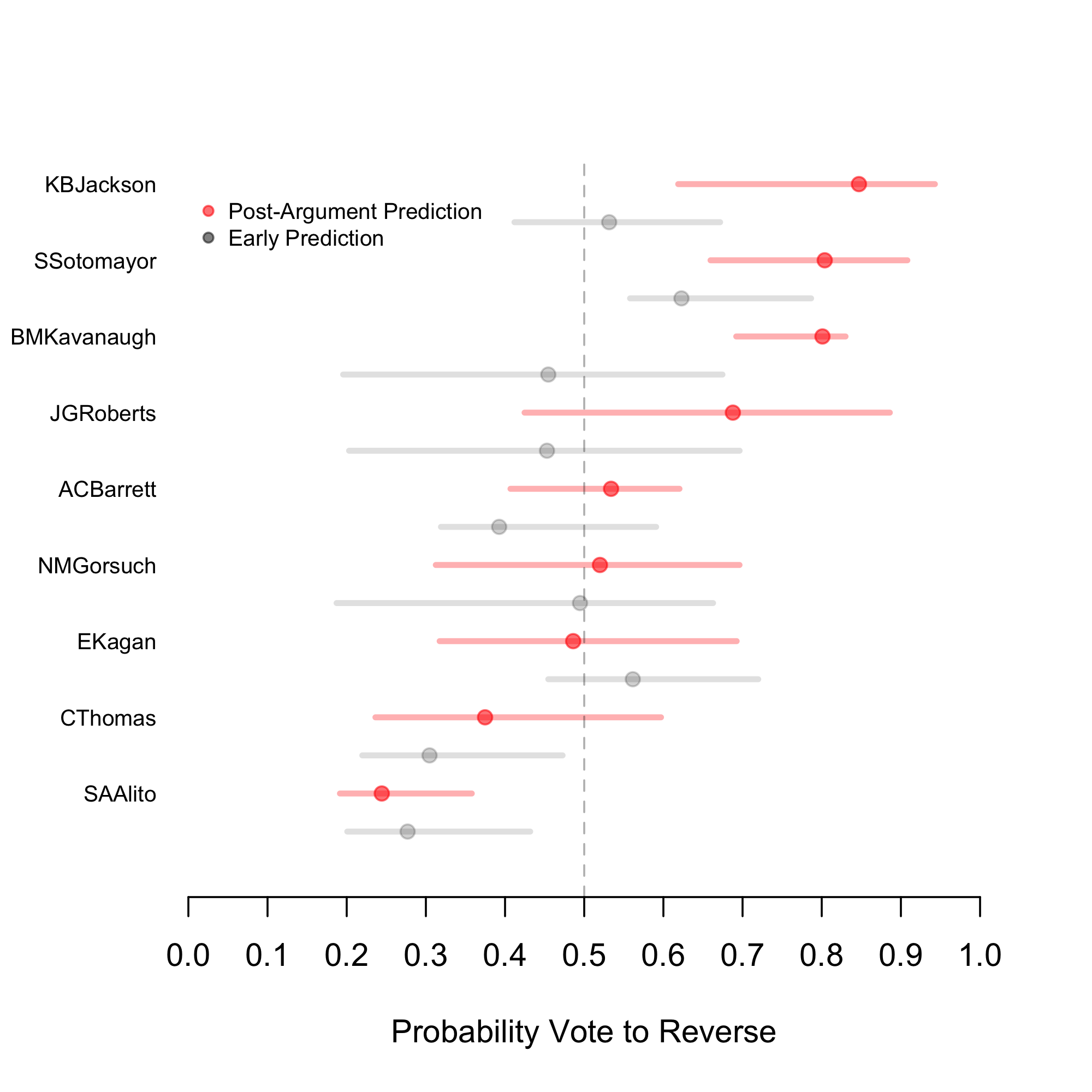 Experience-3 predictions