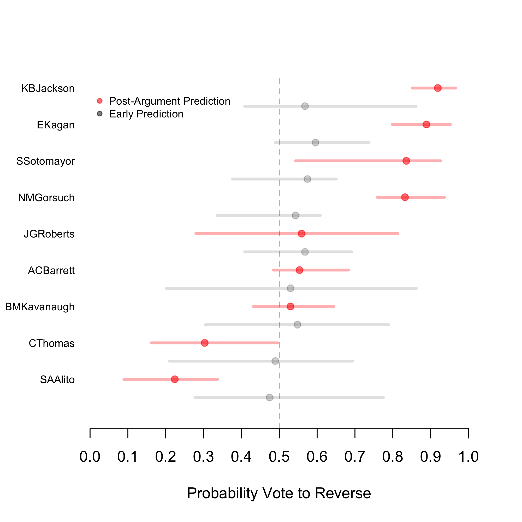 Experience-3 predictions
