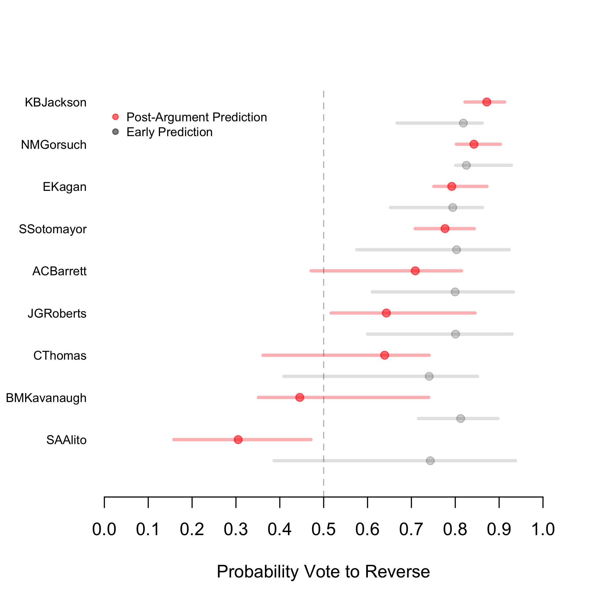 Experience-3 predictions
