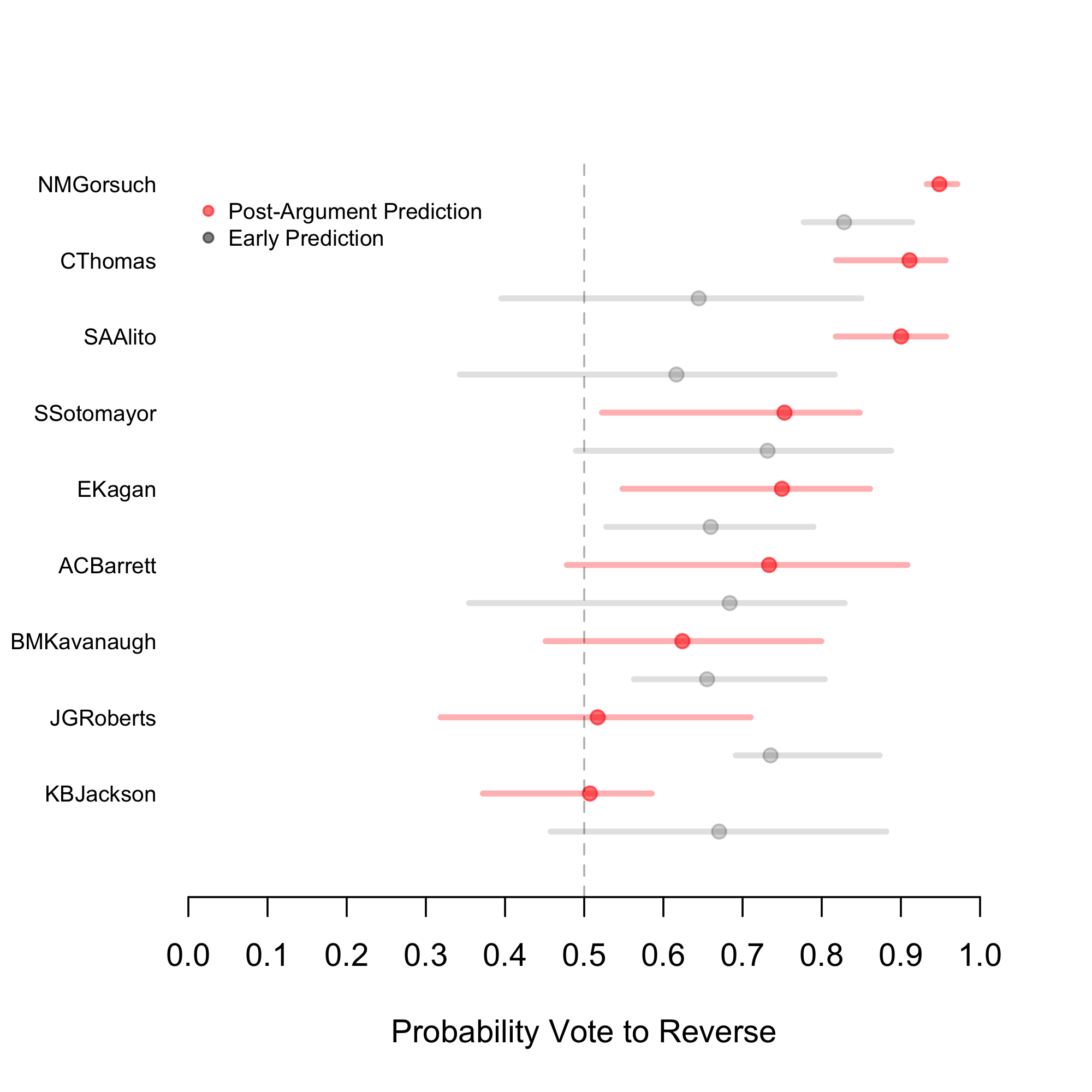 Experience-3 predictions