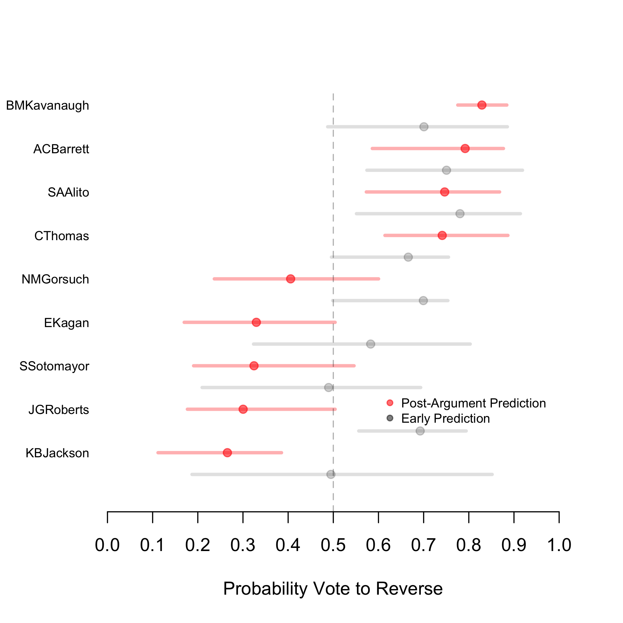 Experience-3 predictions