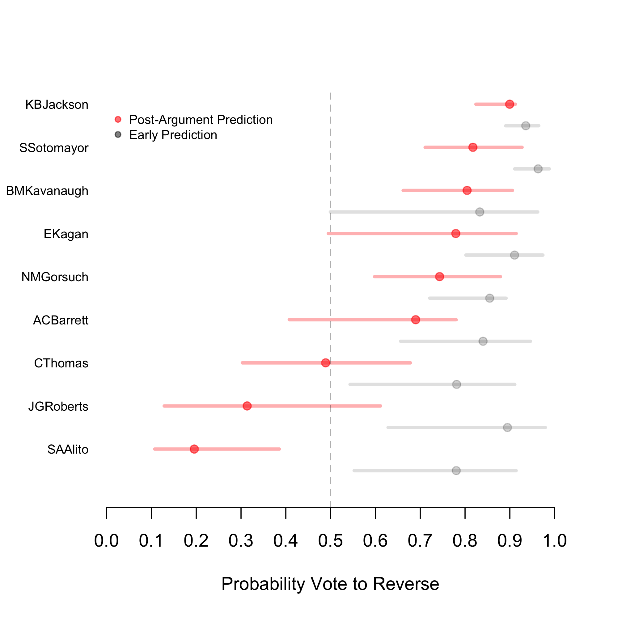 Experience-3 predictions