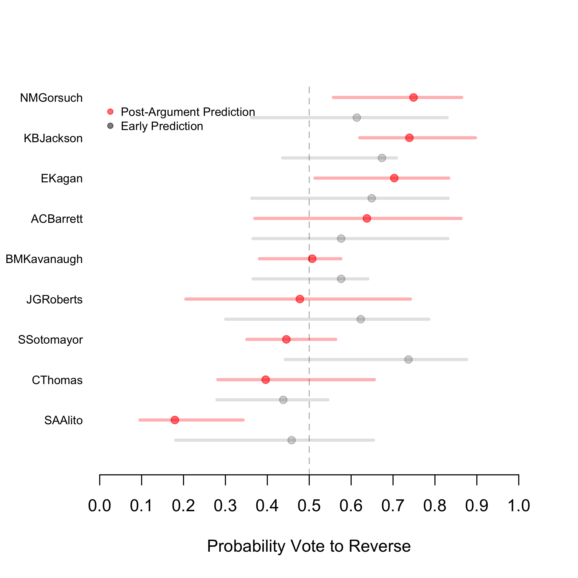 Experience-3 predictions