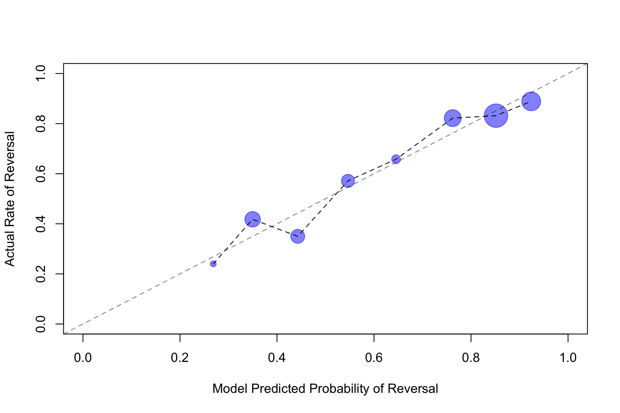 Figure 1: vote level calibration