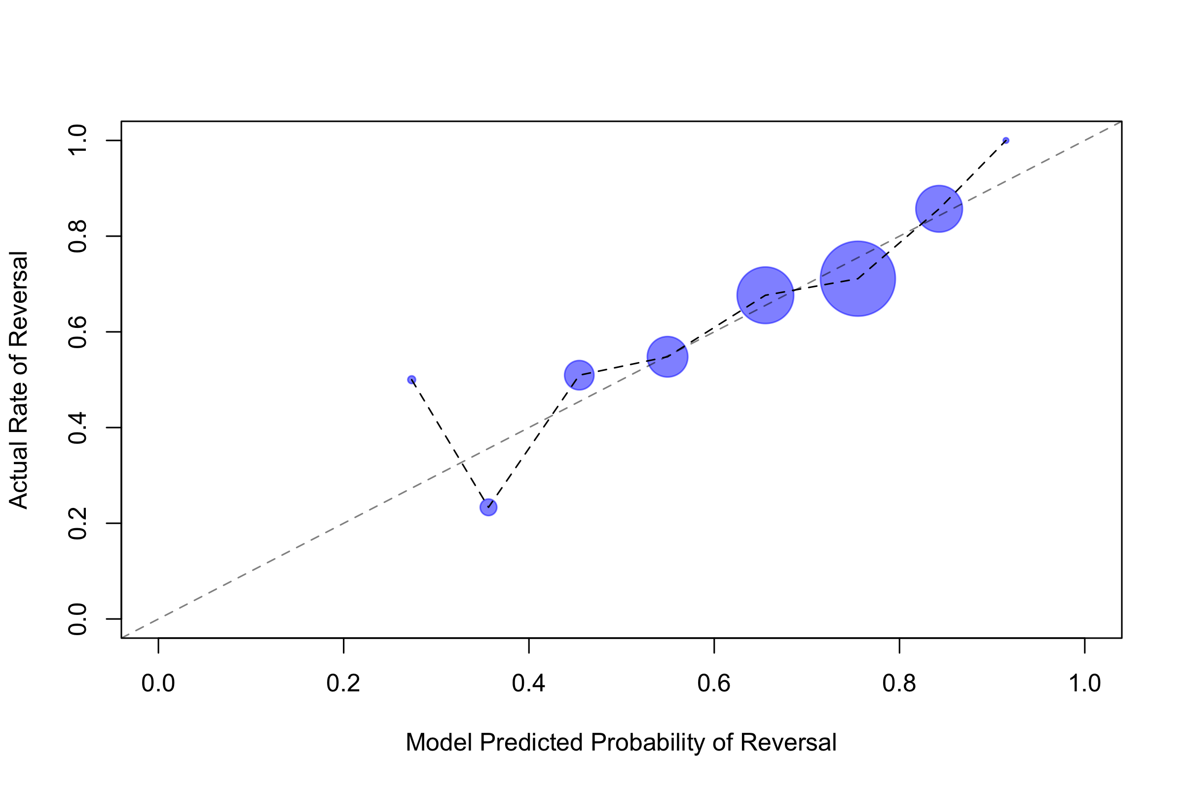 Figure 2: vote level calibration (wo argument)