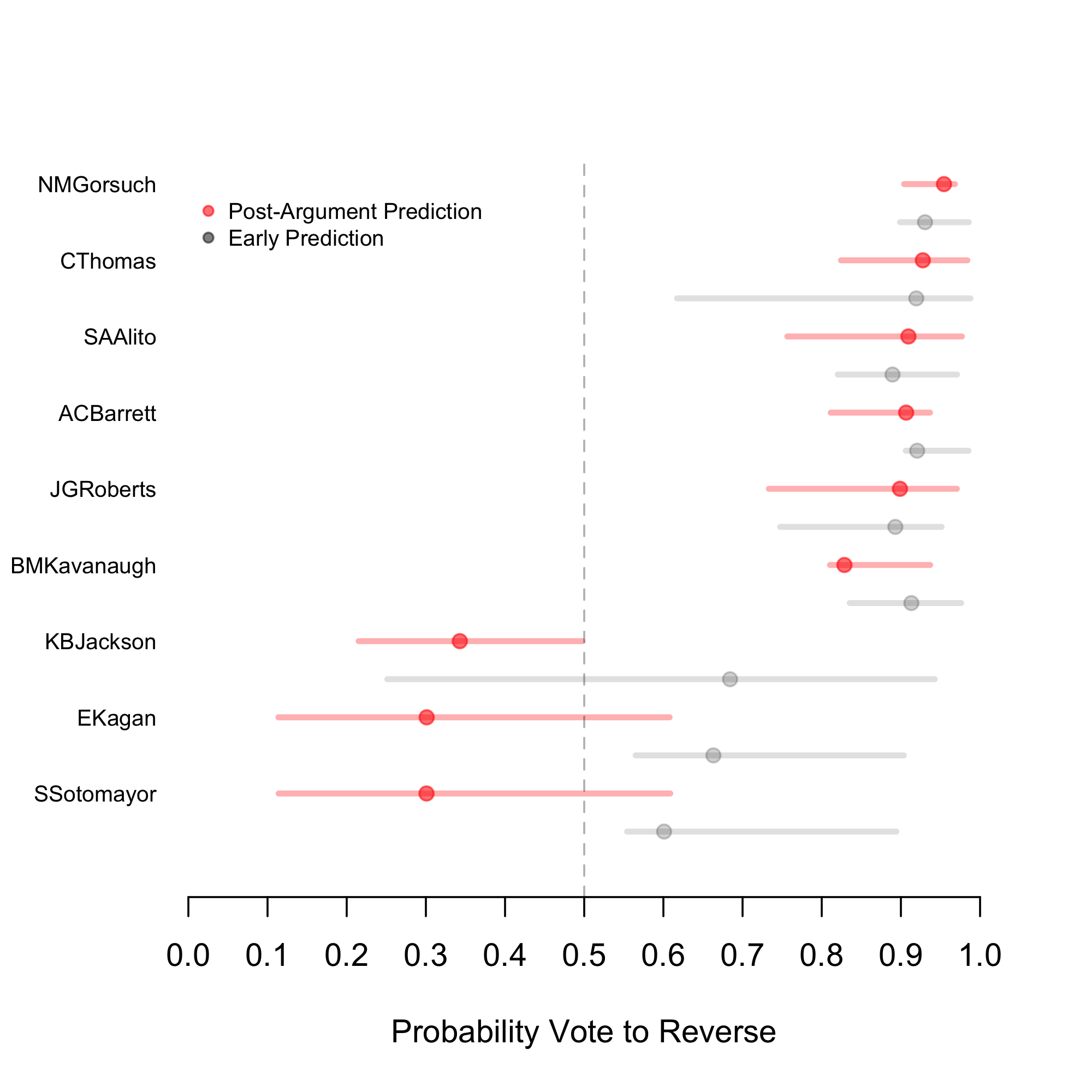vote predictions