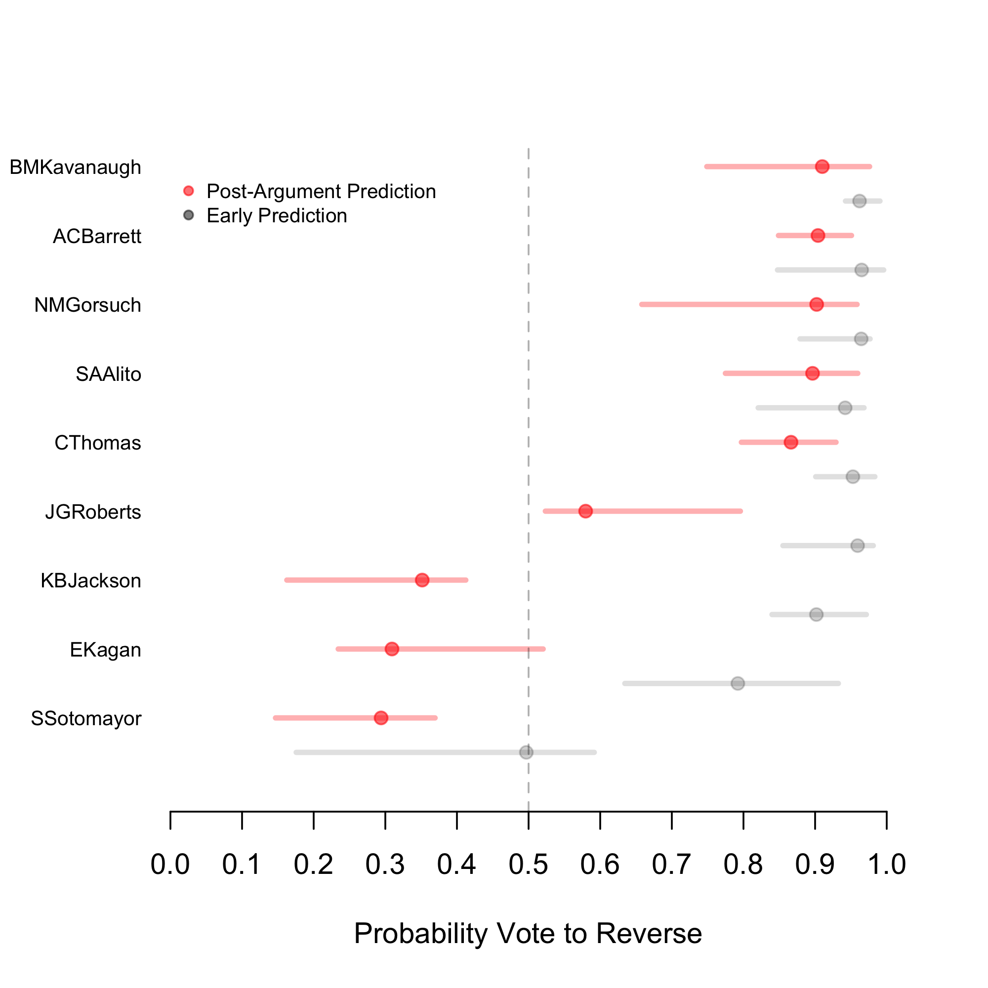 vote predictions