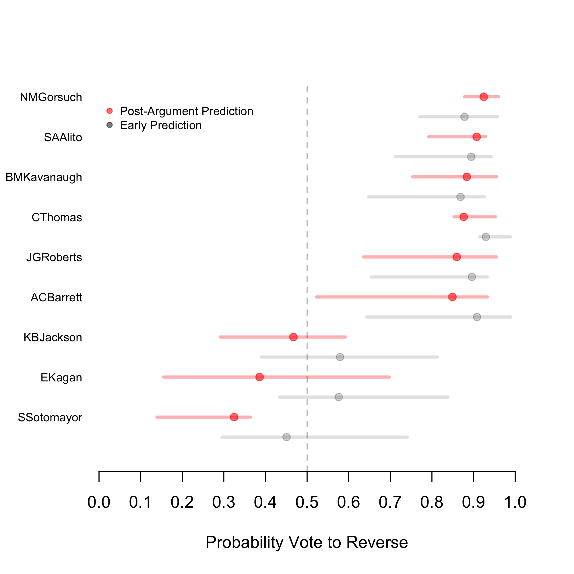 vote predictions