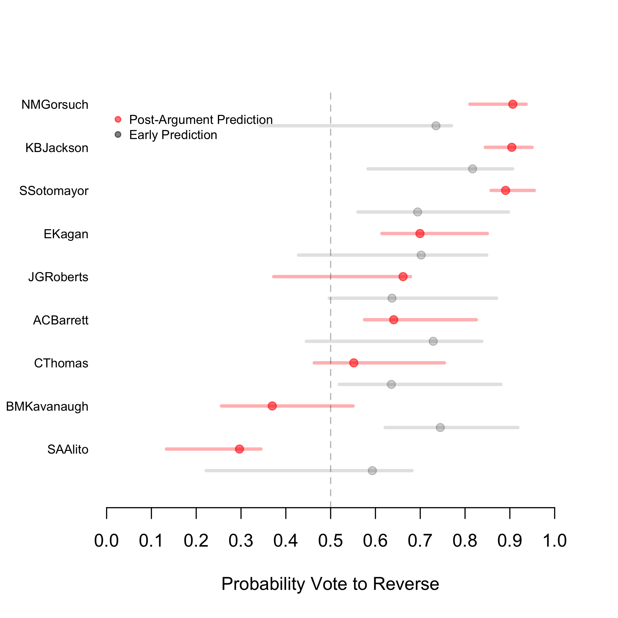 Barrett experience-5 predictions