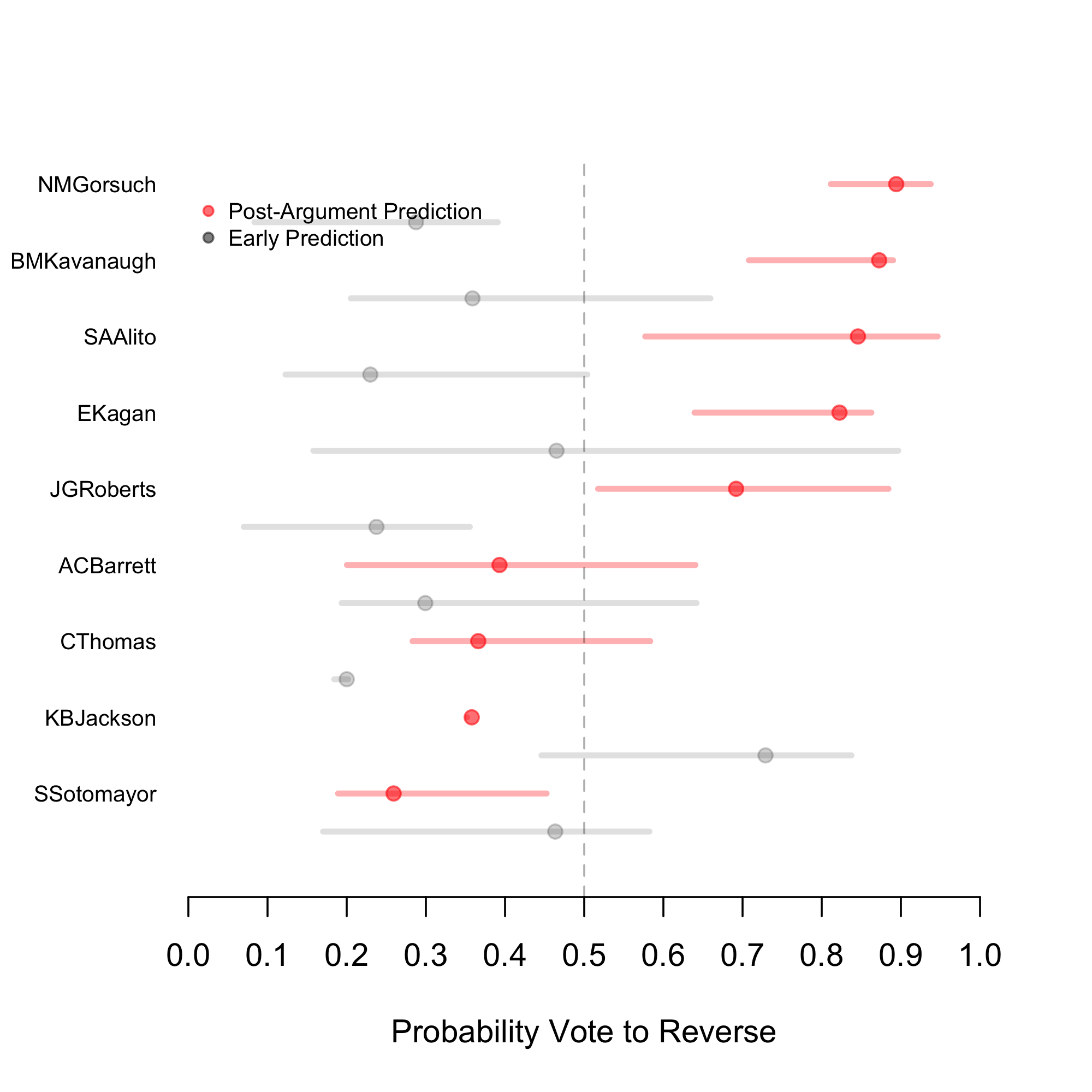 Bost experience-5 predictions