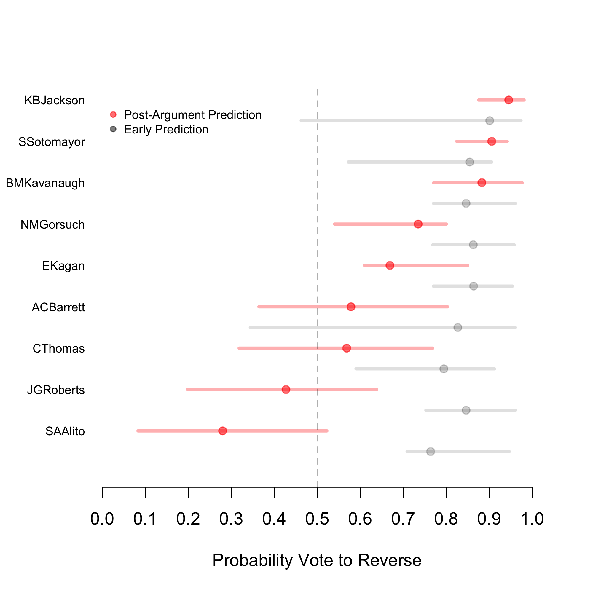 experience-5 predictions