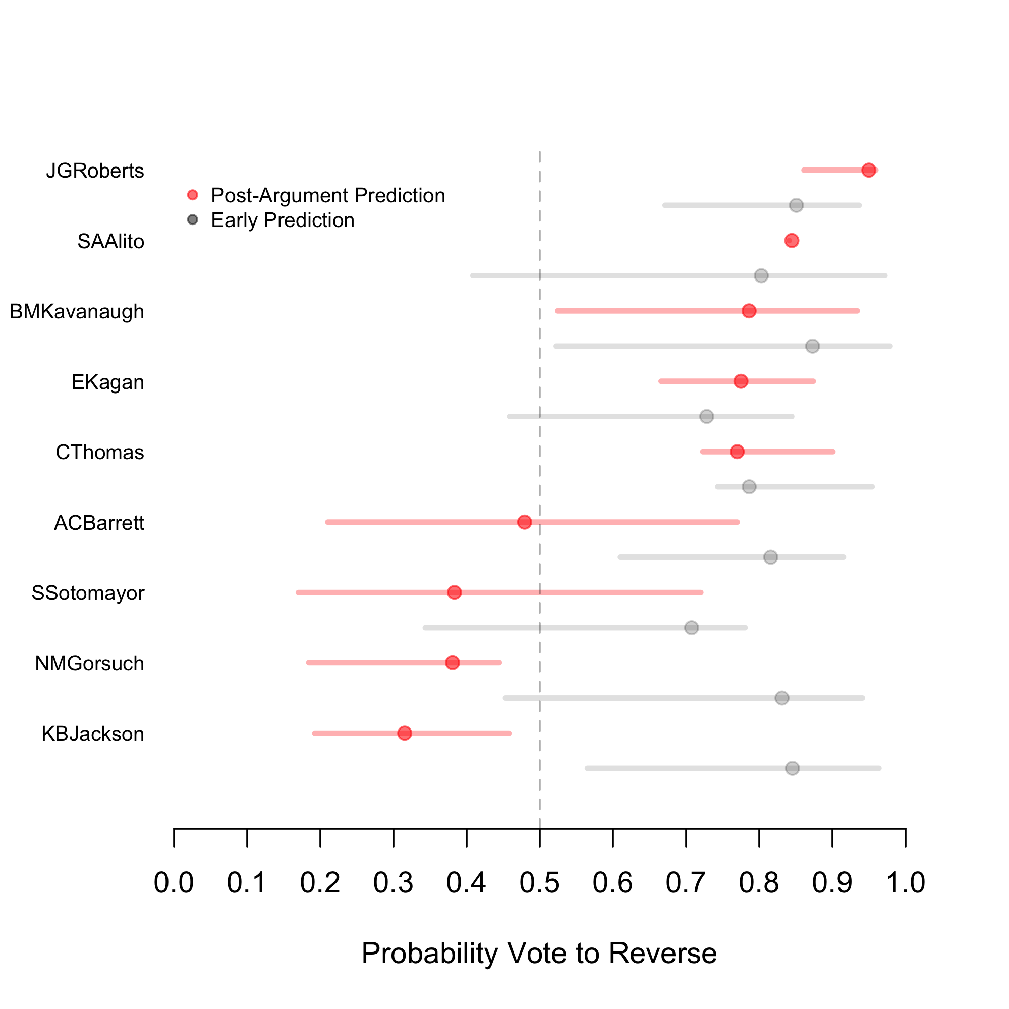 vote predictions