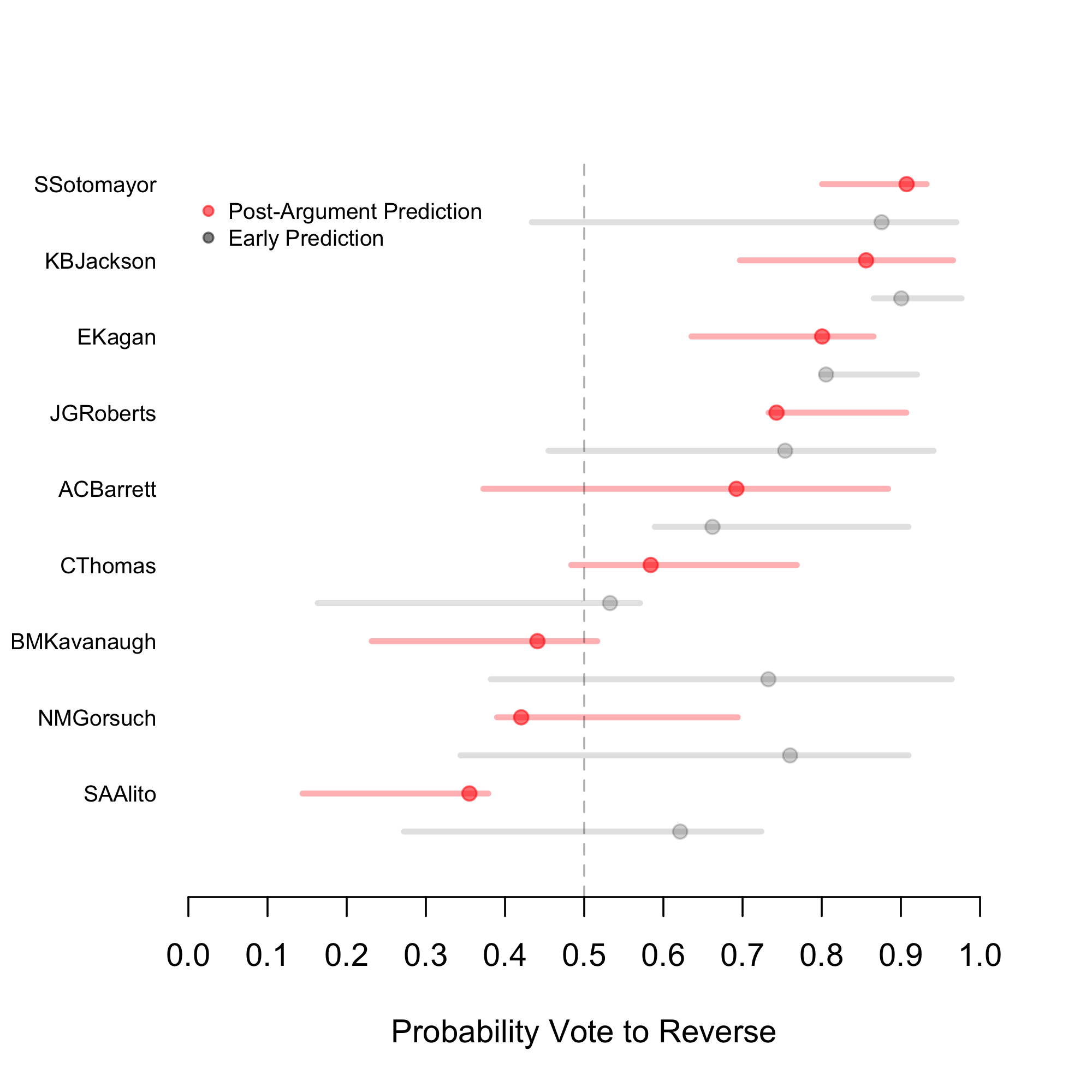 vote predictions