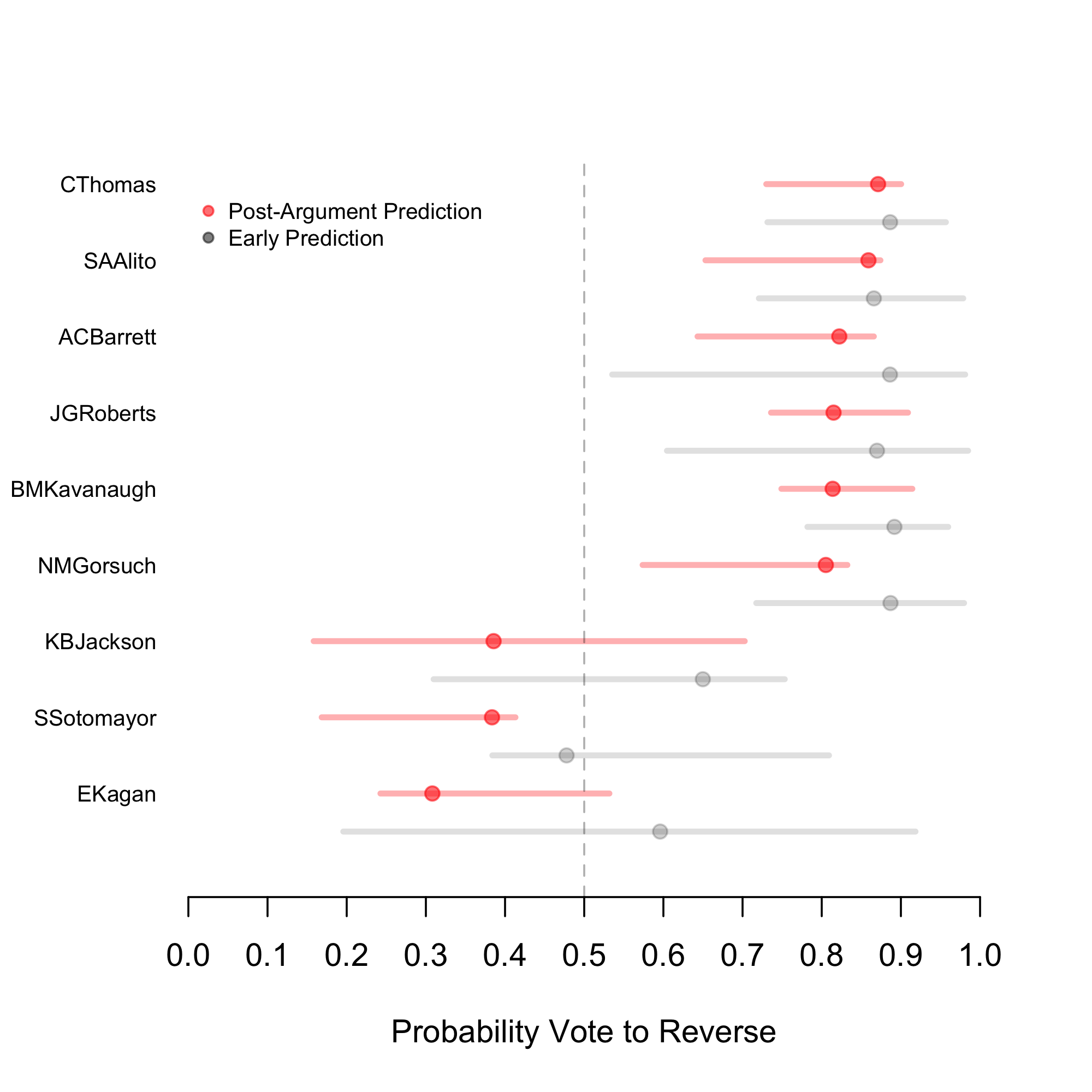 vote predictions