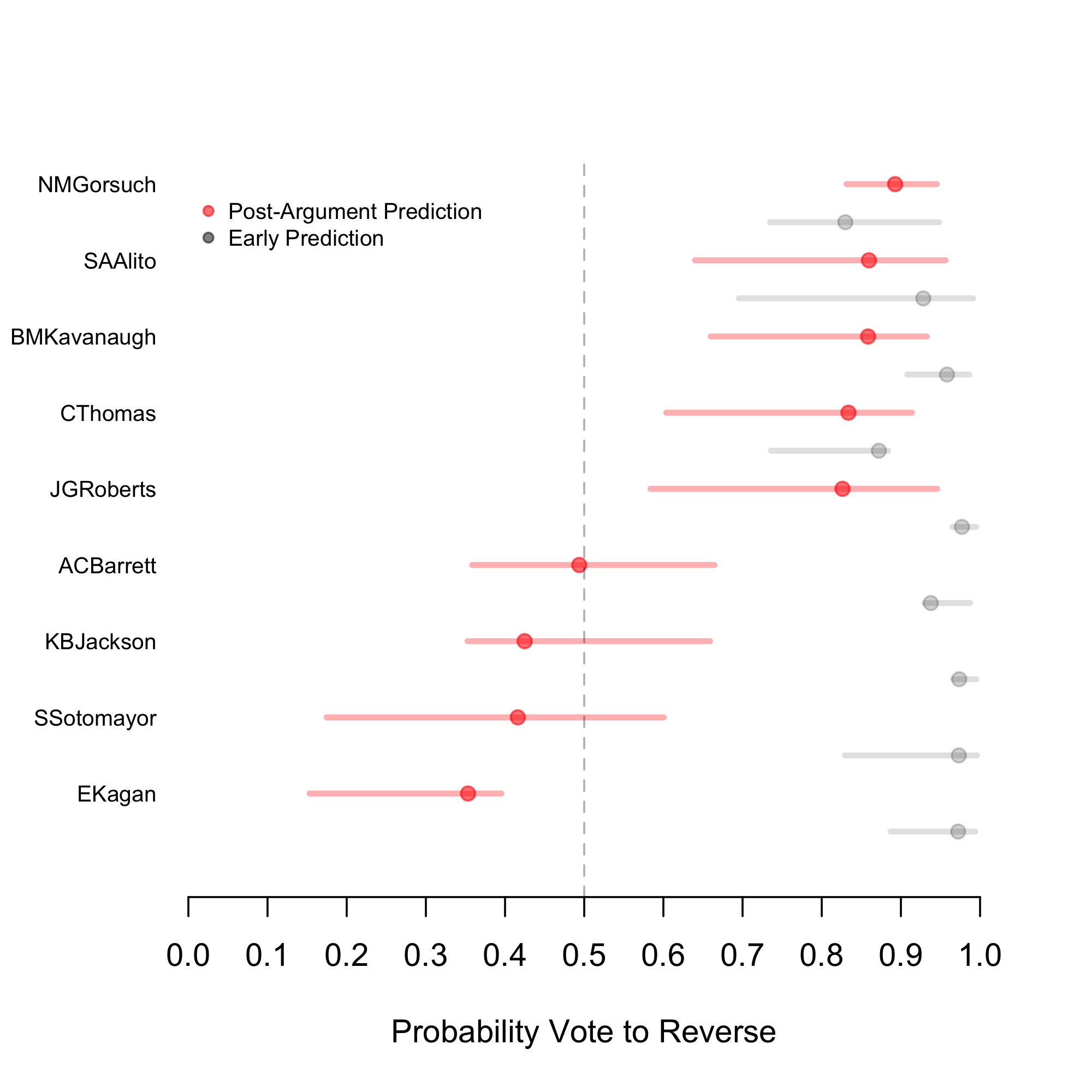 vote predictions