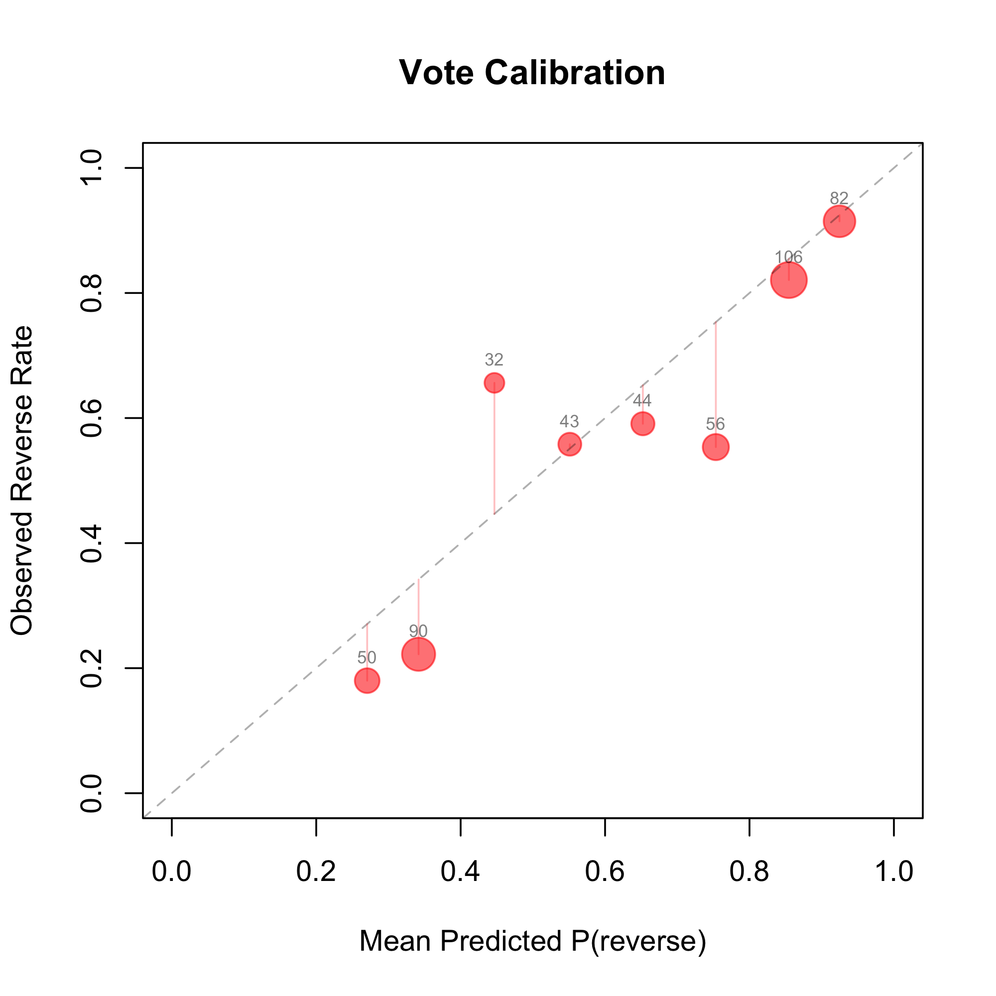 vote level calibration