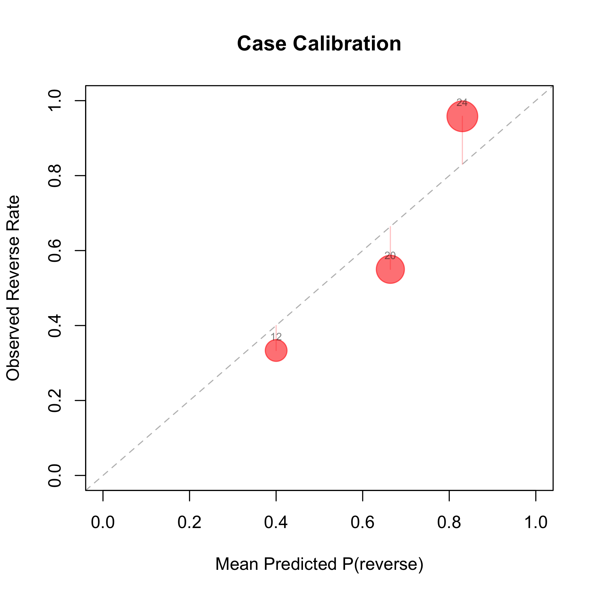 case level calibration