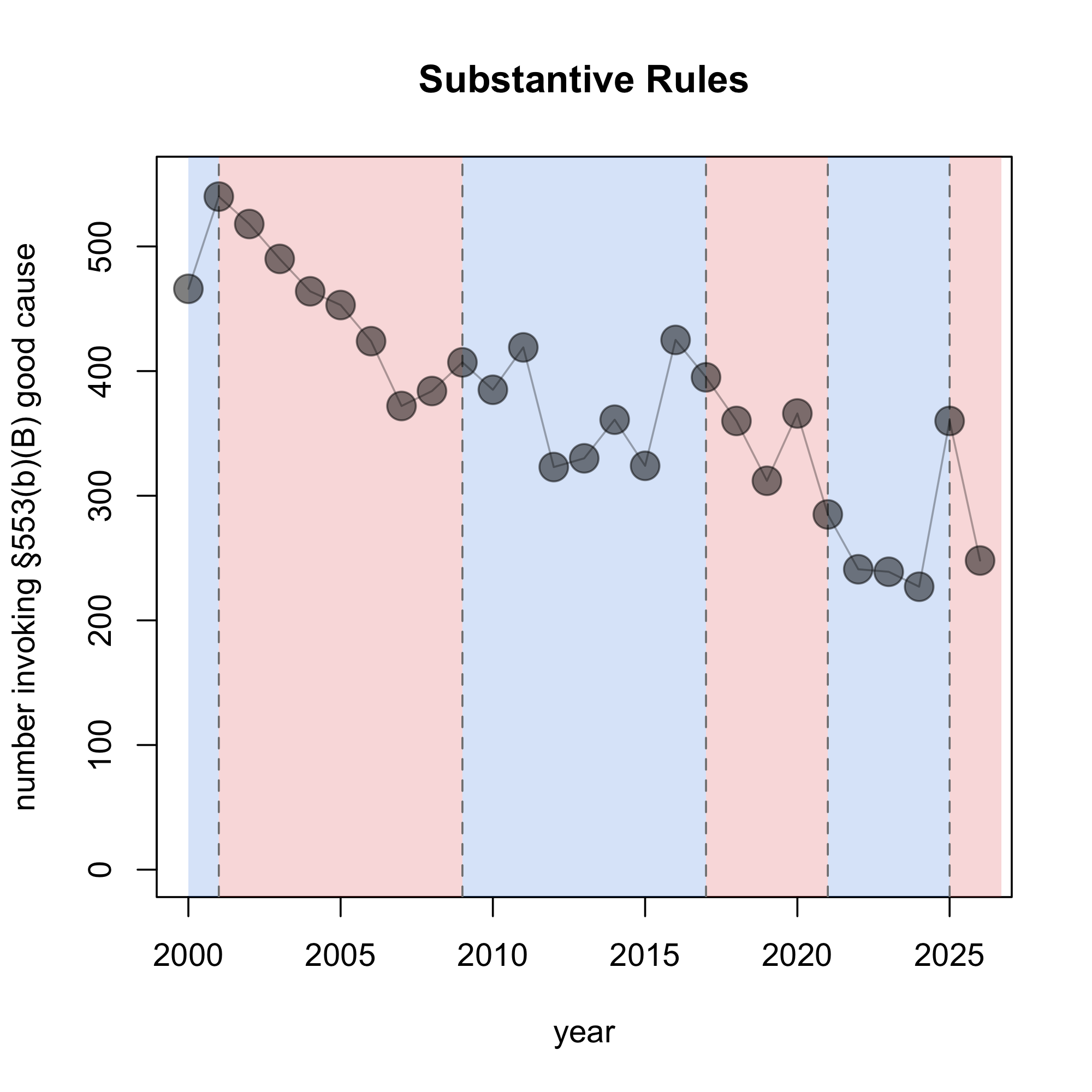 figure 2 -- good cause counts